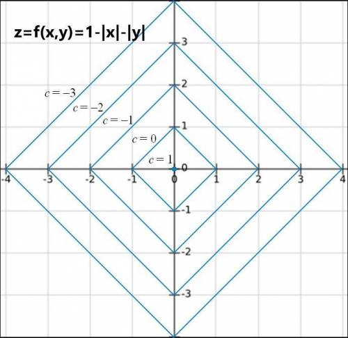 Display the values of the function in two ways: (a) by sketching the surface zequals=f (x comma y )f