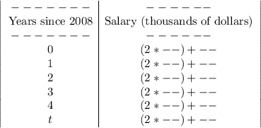 \left|\begin{array}{c|c}-------&------\\$Years since 2008&$Salary (thousands of dollars)\\-------&------\\0&(2*--) + --\\1&(2*--) + --\\2&(2*--) + --\\3&(2*--) + --\\4&(2*--) + --\\t&(2*--) + --\end{array}\right| \\