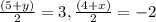 \frac{(5+y)}{2} =3,  \frac{(4+x)}{2} =-2
