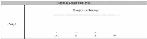 Sammi wanted to create a dot plot based on this tally chart

in which step, if any, did Sammi make a