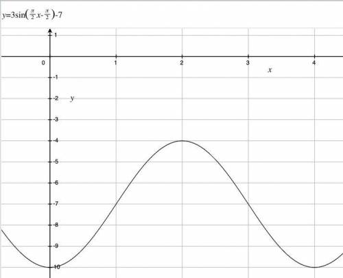 The graph of a sinusoidal function has a minimum point at (0, - 10) and then has a maximum point at
