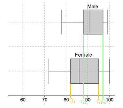 Please help me

The box plots show male and female grades in a mathematics class:
Box plots titled M