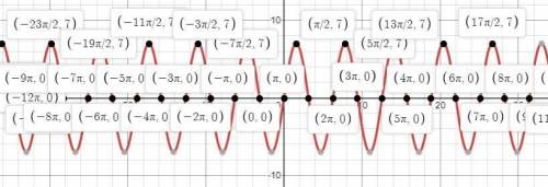 Determine the amplitude, period, and phase shift for y=7 cos (0 - 90 degrees) and use them to plot t