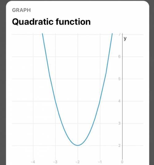 Help

Use the Parabola tool to graph the
quadratic function.
f (x) =
2x2 + 8x + 10
Graph the parabol