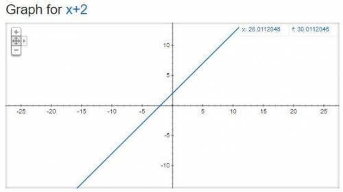 Graph the function defined by f(x) = |x+ 2].