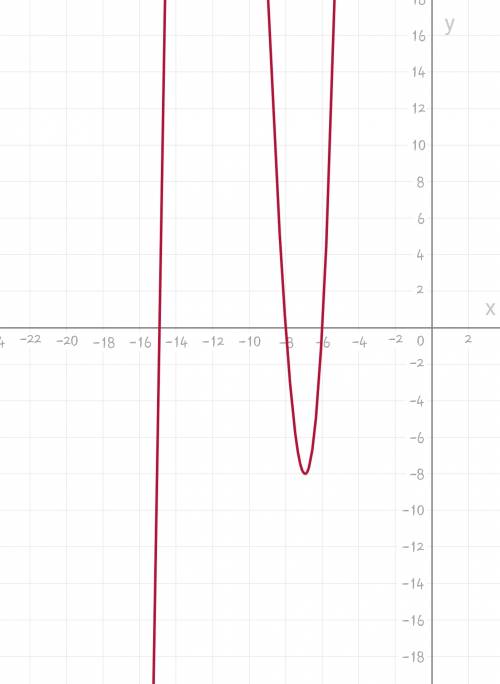 What are the zeros of the polynomial function f(x) = (x + 6)(x + 8)(x + 15)?
