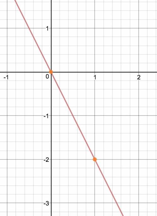 Graph the equation on the coordinate plane. y=−2x