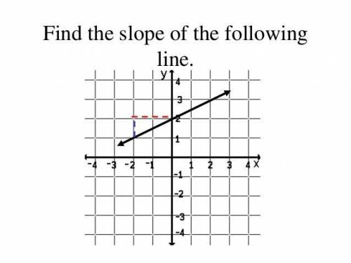 Find the slope of the line going through points (0, —20) and (20, —20)