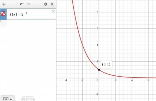 Identify the domain of the exponential function . which is the graph of f(x)=2^-x? I need to see it