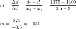 m=\dfrac{\Delta d}{\Delta x}=\dfrac{d_2-d_1}{x_2-x_1}=\dfrac{1375-1100}{2.5-3}\\\\\\m=\dfrac{275}{-0.5}=-550