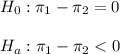 H_0: \pi_1-\pi_2=0\\\\H_a:\pi_1-\pi_2< 0