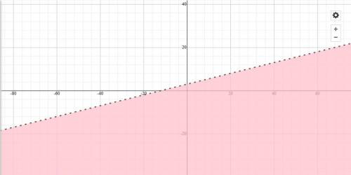 Which is the graph of the linear inequality 1/2x - 2y > -6