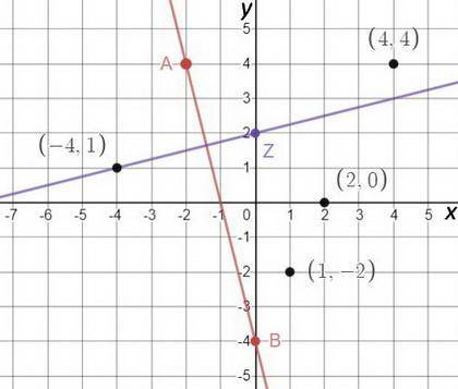 On a coordinate plane, line A B goes through (negative 2, 4) and (0, negative 4). Point Z is at (0,