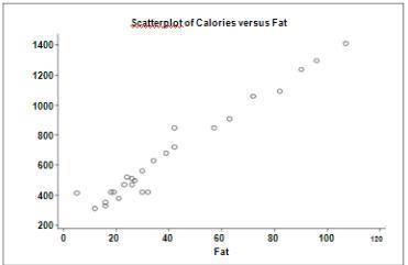 For each menu item at a fast food restaurant, fat content (in grams) and number of calories were rec