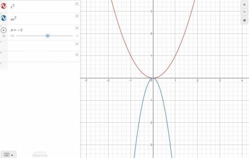 The graph of g(x) = ax^2 opens downward and is narrower than the graph of f(x) = x^2. Which of the f