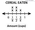 The line plot below shows the amount of cereal shyanne ate in 5 days. What is the total number of cu