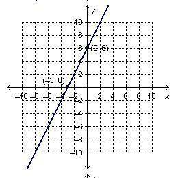 Which graph matches the equation y+3=2(x+3)?

10
8
6
(0.3)
2
4
8 8 10
х
-10 -3 -5 222
(-3,-3)
10
8
6