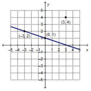 What is the equation of the line that is perpendicular to the

given line and passes through the poi