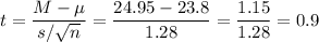 t=\dfrac{M-\mu}{s/\sqrt{n}}=\dfrac{24.95-23.8}{1.28}=\dfrac{1.15}{1.28}=0.9