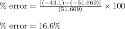 \%\text{ error}=\frac{|(-43.1)-(-51.669)|}{(51.669)}\times 100\\\\\%\text{ error}=16.6\%