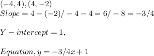 ( - 4, 4 ), ( 4, - 2 )\\Slope = 4 - ( - 2 ) / - 4 - 4 = 6 / - 8 = - 3 / 4\\\\Y - intercept = 1,\\\\Equation, y = - 3 / 4x + 1