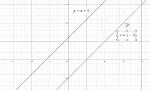Graph the equation to solve the system y=x-5 y=x+6