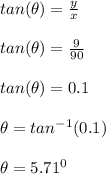 tan(\theta) = \frac{y}{x} \\\\tan(\theta) =  \frac{9}{90} \\\\tan(\theta) =  0.1\\\\\theta = tan^{-1}(0.1)\\\\\theta = 5.71 ^0