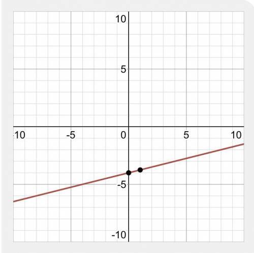 How would plot y=1/4x-4 on graph