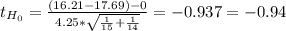 t_{H_0}= \frac{(16.21-17.69)-0}{4.25*\sqrt{\frac{1}{15} +\frac{1}{14} } }=  -0.937= -0.94