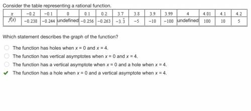 Which statement describes the graph of the function?