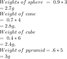 Weights\  of\   sphere\  =\ 0.9*3\\= 2.7g \\Weight \ of \ cone\\=\  0.7*4\\= 2.8g, \\Weight \ of\ cube\ \\=\ 0.4*6\\= 2.4g,\\Weight\ of\ pyramid = \0.6*5\\= 3g