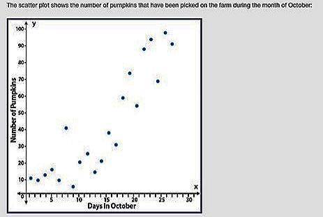 The scatter plot shows the number of pumpkins that have been picked on the farm during the month of