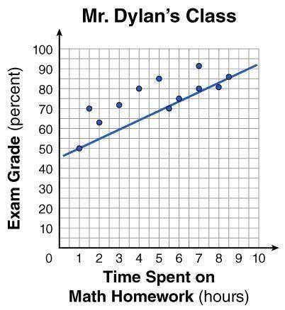 Mr. Dylan asks his students throughout the year to record the number of hours per week they spend pr