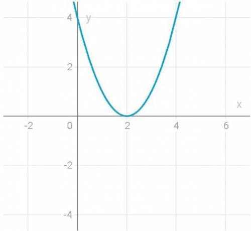 Suppose f(x) = x². Find the graph of f(x - 2)

Click on the correct answer.
graph 1
graph 2
graph 3