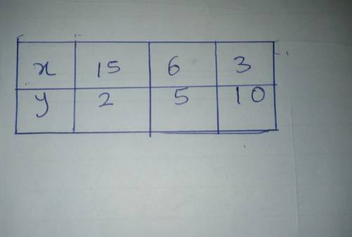 Y is inversely proportional to x.
Complete the table.
х
15
6
у
5
10