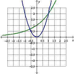 How do the functions compare over the interval 0 ≤ x ≤ 1