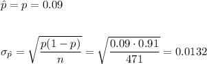 \hat{p}=p=0.09\\\\\\\sigma_{\hat{p}}=\sqrt{\dfrac{p(1-p)}{n}}=\sqrt{\dfrac{0.09\cdot 0.91}{471}}=0.0132
