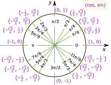 Point A lies on the circle and has an x-coordinate of 1.

Which is the correct calculation of the y-