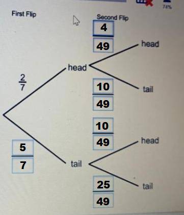 The probability of a biased coin landing on heads is 2/7 complete the tree diagram