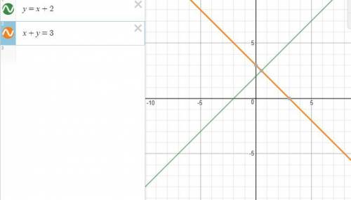 On the grid draw graphs of y=x+2 and x+y=3