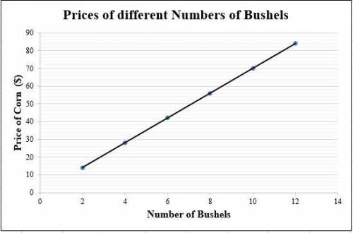 Please help!

The graph shows the prices of different numbers of bushels of corn at a store in the c