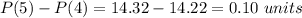 P(5)-P(4)=14.32 - 14.22= 0.10\,\, units