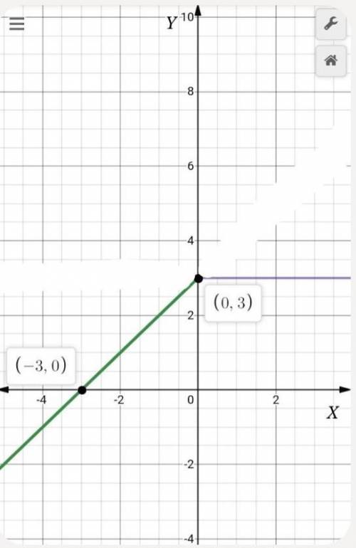 Which function is represented by the graph?

f(x) =
X - 3, X < 0
3, x > 0
x + 3, X
3,
X > 0