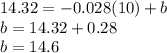14.32=-0.028(10)+b\\b=14.32+0.28\\b=14.6