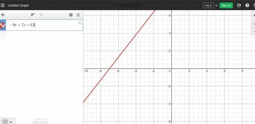 Determine which of the following graphs is the graph of -9x+7y=-63