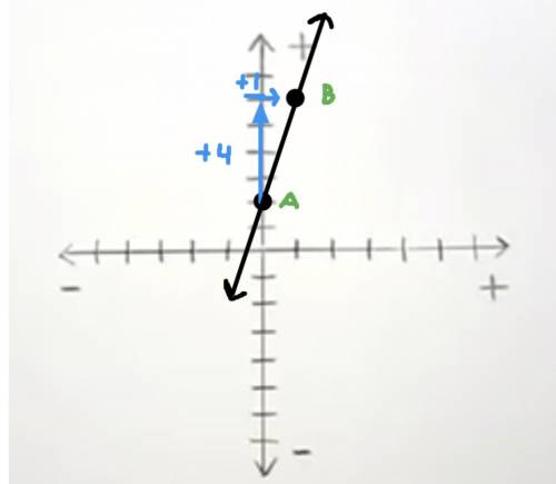 What is the slope of the line through (1,6) and (0,2)