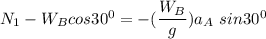 N_1 - W_B cos 30^0 =   - (\dfrac{W_B}{g}) a_A  \ sin30^0