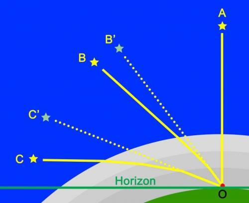 2. Light rays from stars bend toward smaller angles as they enter Earth's atmosphere. a. Explain why