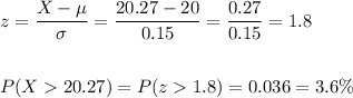 z=\dfrac{X-\mu}{\sigma}=\dfrac{20.27-20}{0.15}=\dfrac{0.27}{0.15}=1.8\\\\\\P(X20.27)=P(z1.8)=0.036=3.6\%