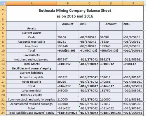 Bethesda Mining Company reports the following balance sheet information for 2015 and 2016.

Prepare
